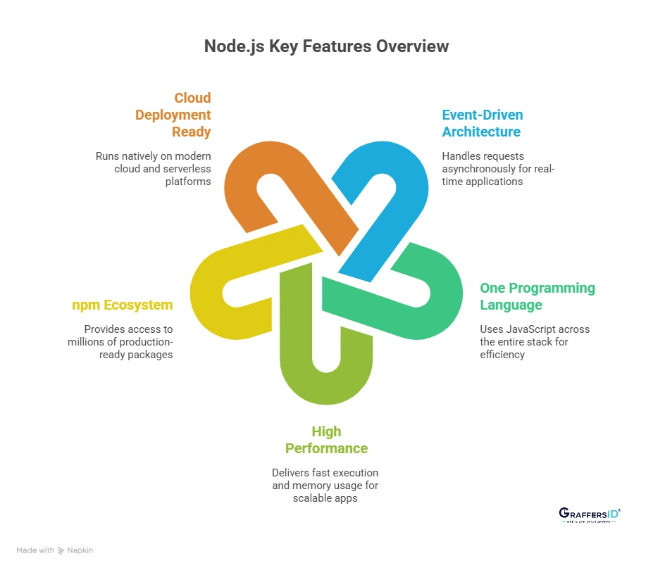 Key Features of Node.js