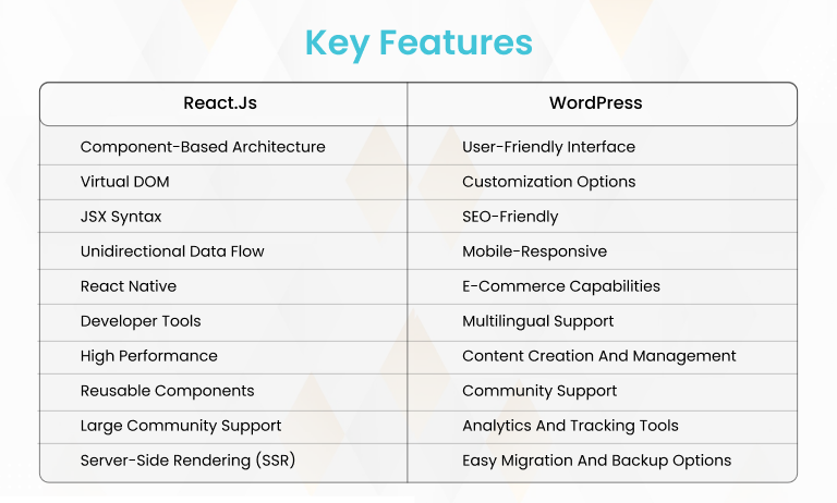 Key Features of React Vs WordPress
