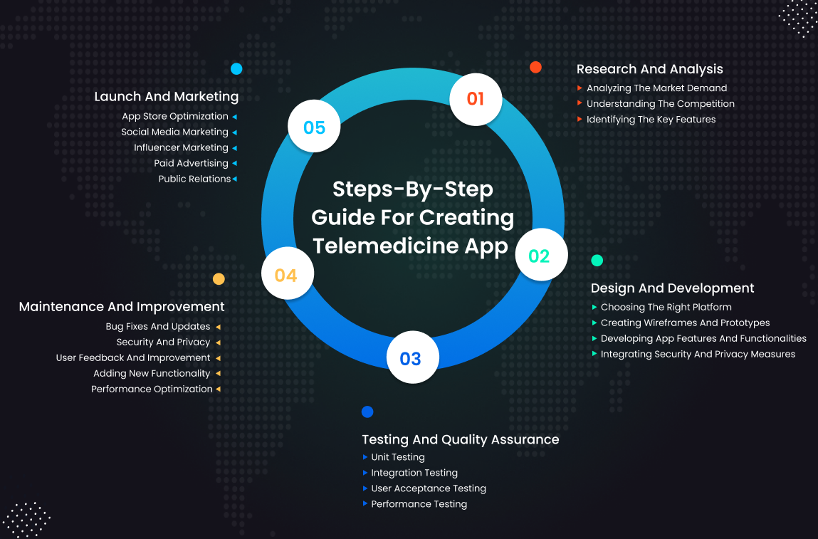 Doctor Appointment Booking App Development in 2023: Step-by-Step Guide -  Purrweb