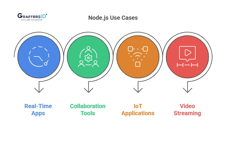 When Should You Use Node.js?