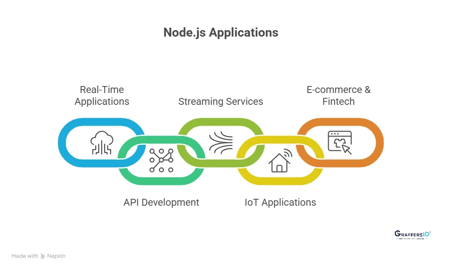 Use Cases of Node.js