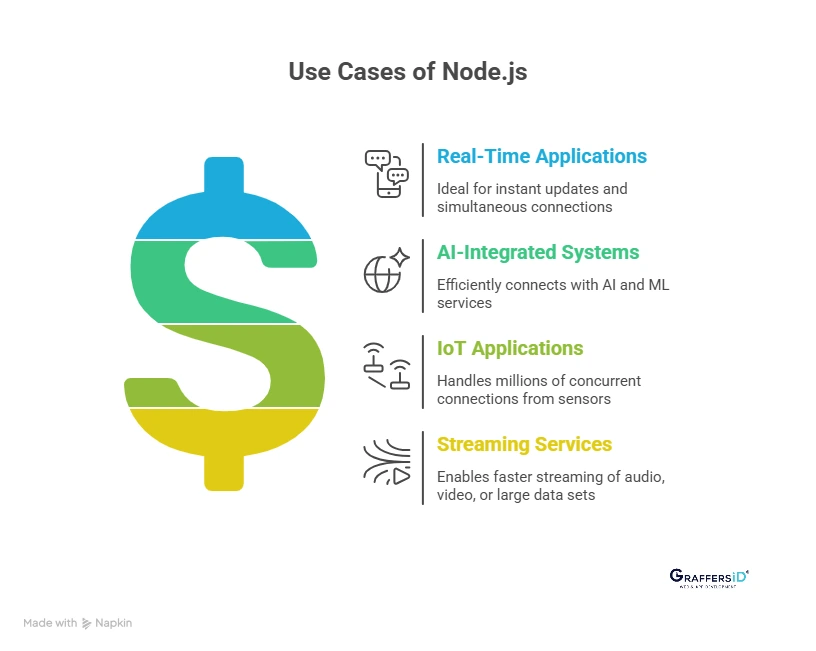 When Should You Use Node.js?