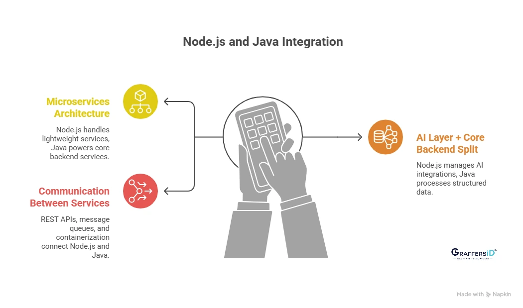Can You Use Node.js and Java Together in One Project? How Node.js and Java Work Together in Modern Systems?