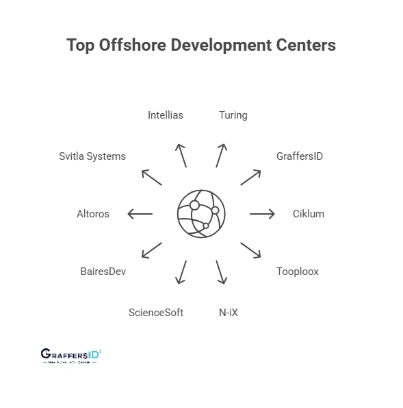 Top 10 Offshore Development Centers