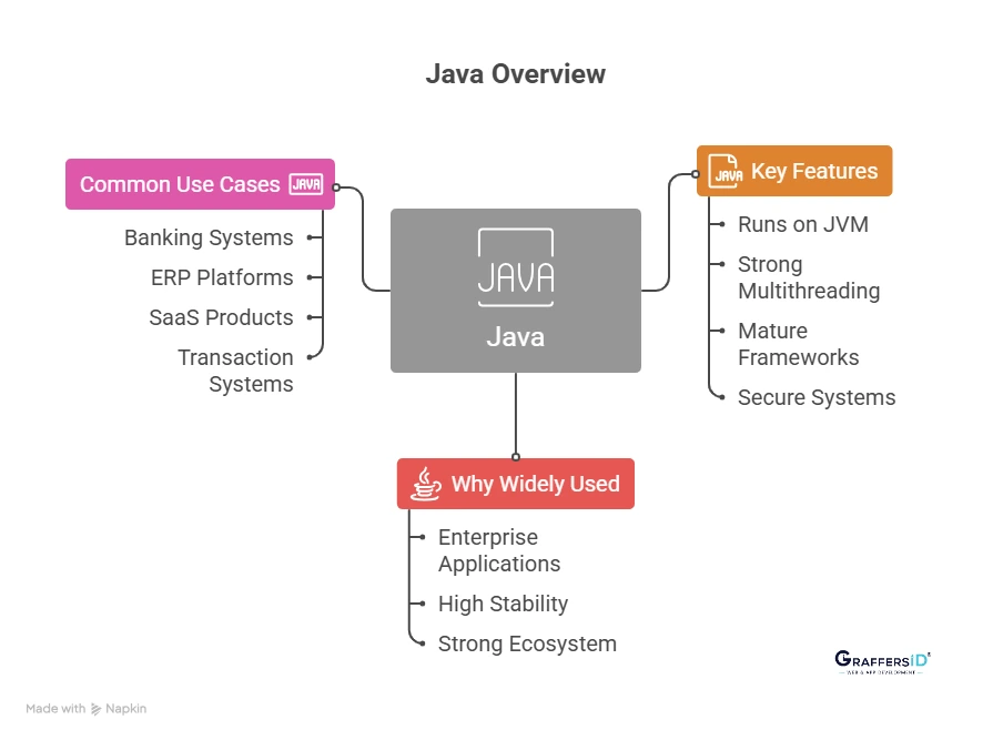 What is Java: Features, Popularity & Use Cases