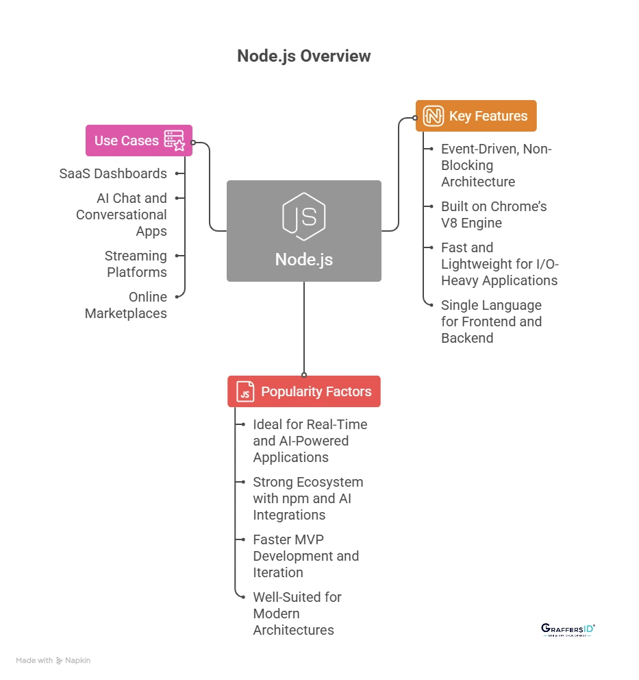 What is Node.js: Features, Popularity & Use Cases