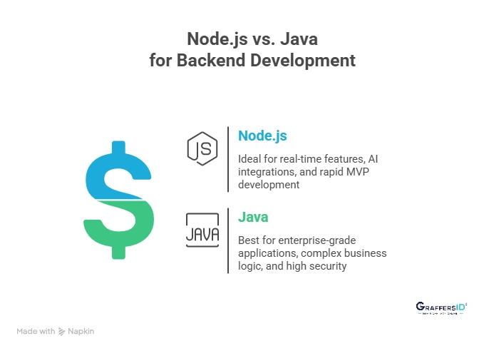 When Should You Choose Node.js vs Java? (Best Use Cases Explained)