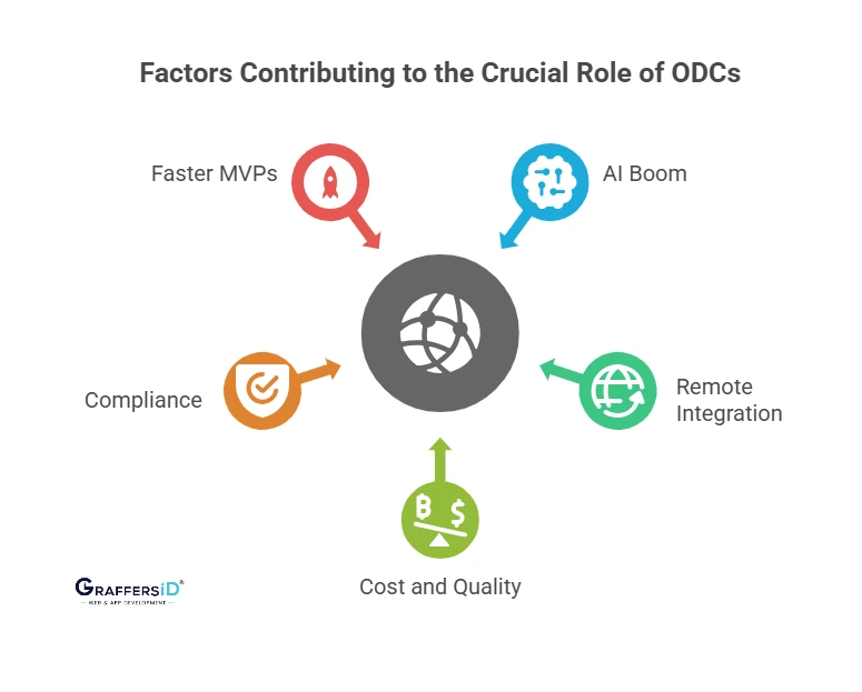 Why Offshore Development Centers (ODCs) Are Crucial for Businesses