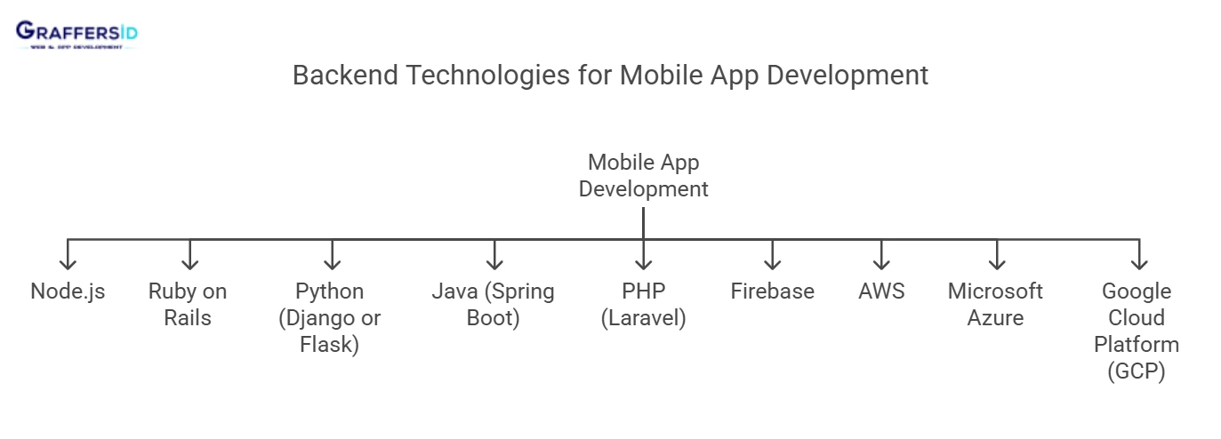 backend technology for mobile app development