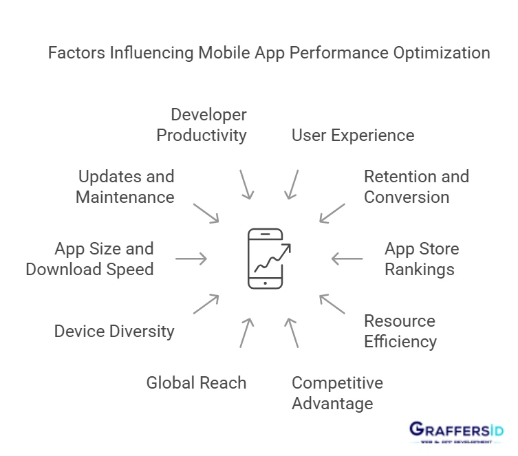 factors influencing mobile app performance