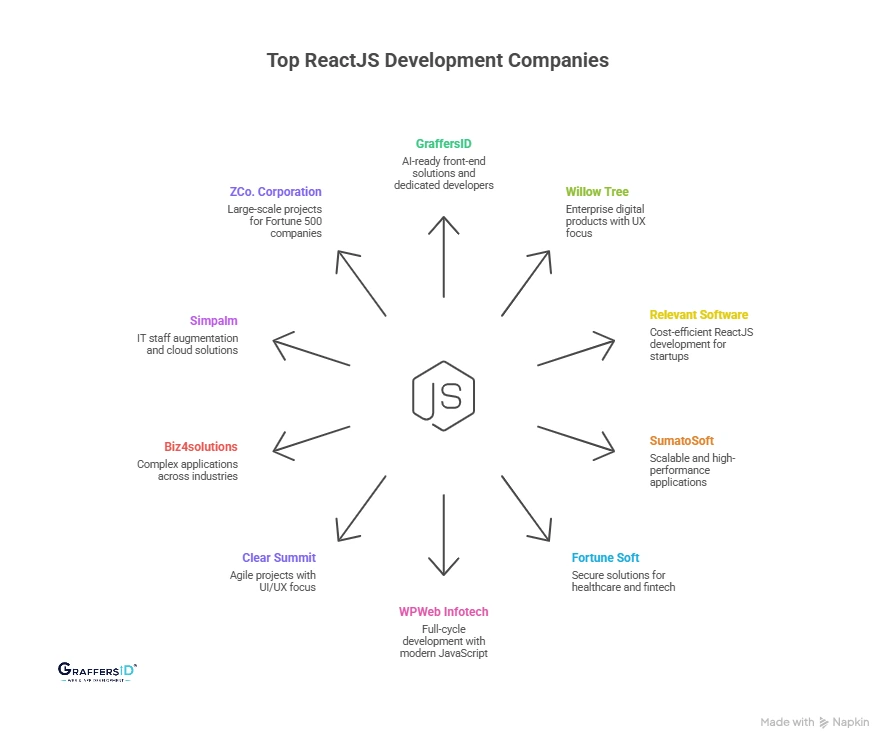 10 Top ReactJS Development Companies in the USA