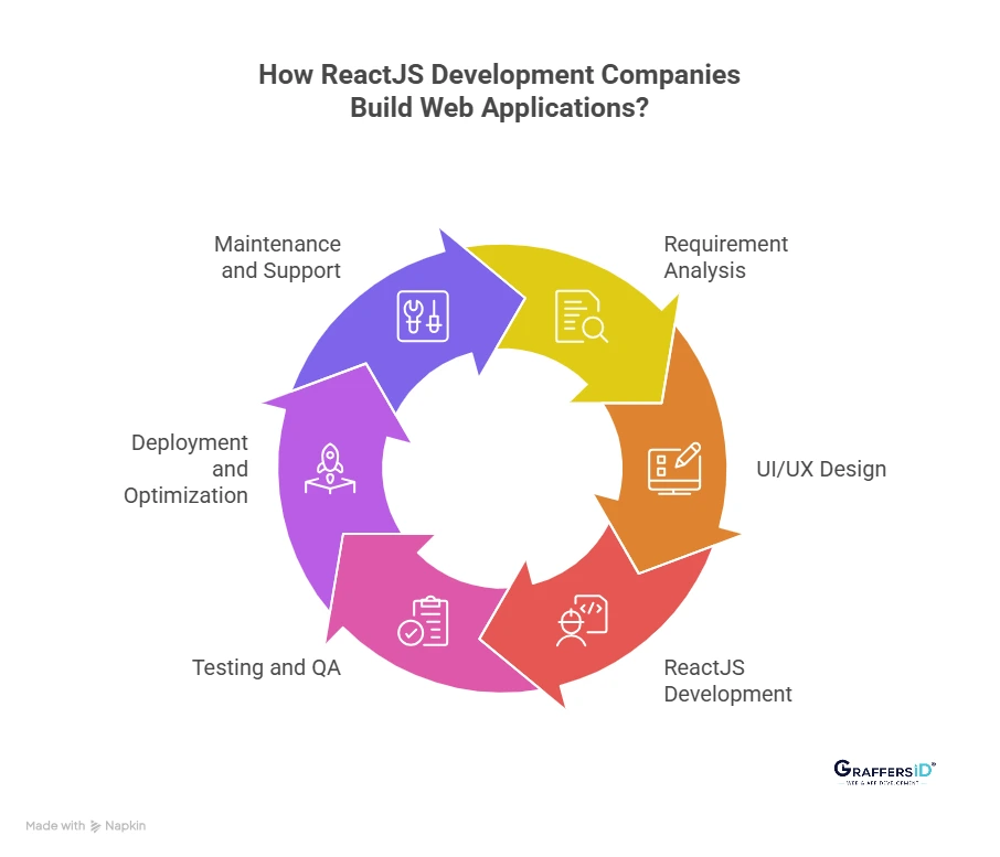 How ReactJS Development Companies Build Web Applications