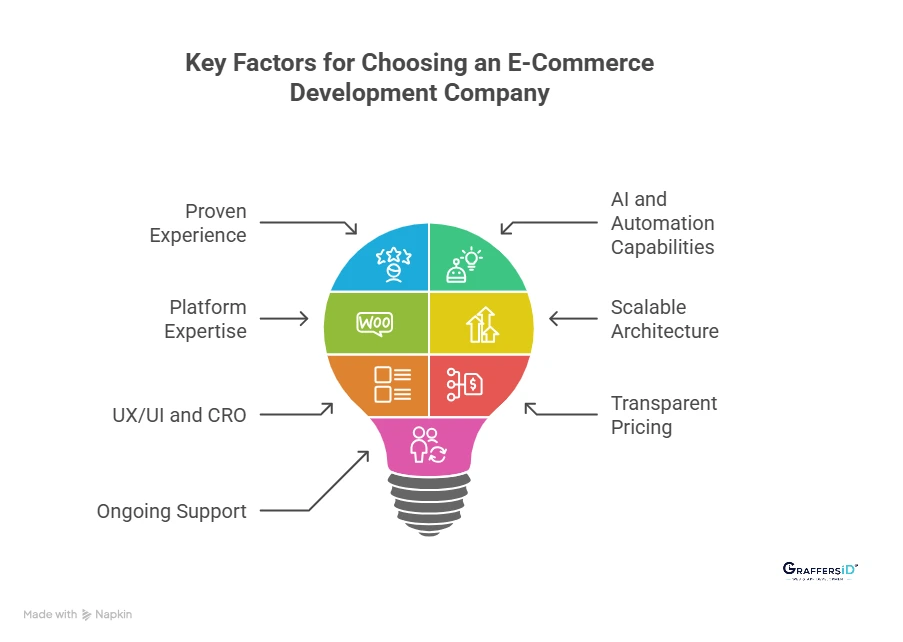 How to Choose the Right E-Commerce Development Company?