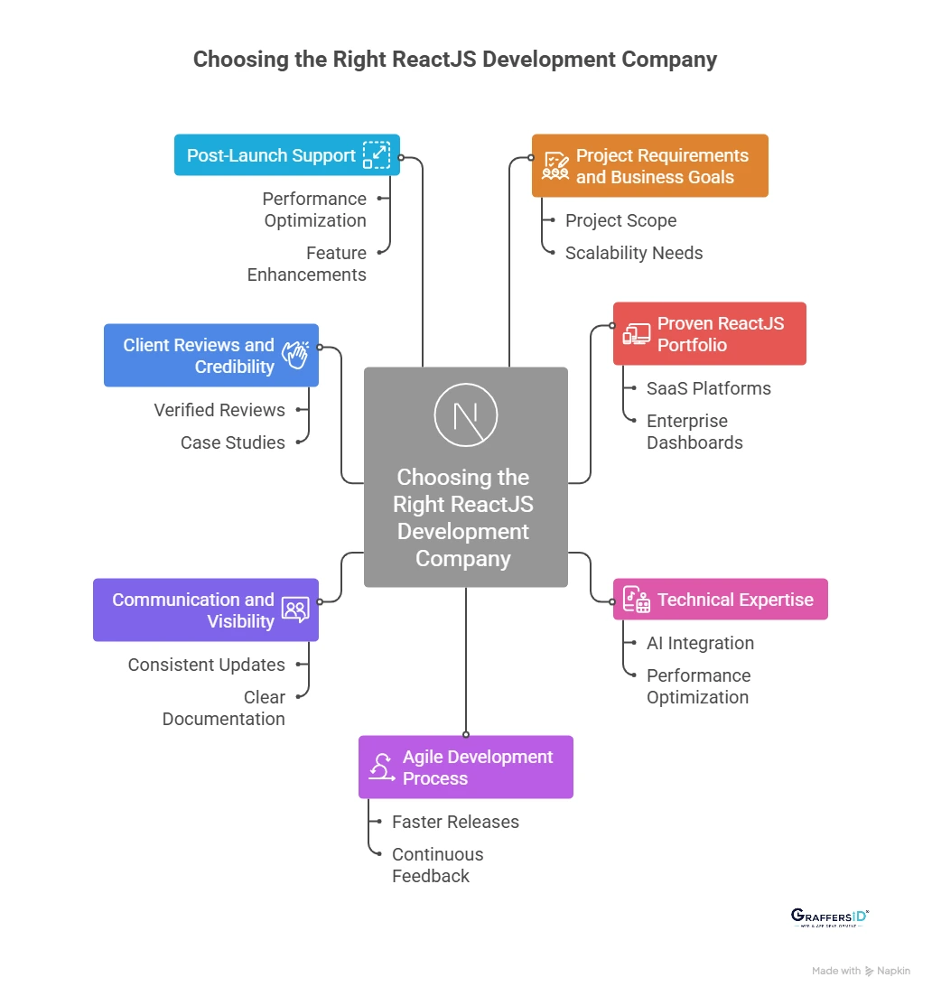 How to Choose the Right ReactJS Development Company