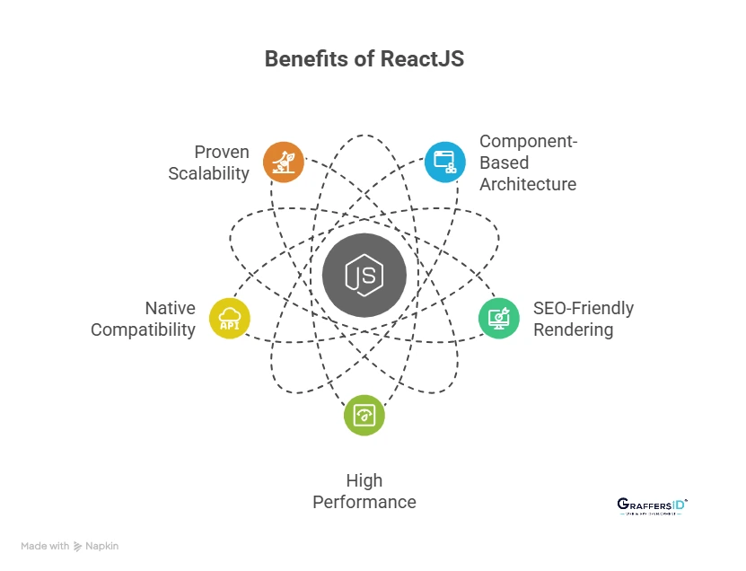Key Benefits of ReactJS for Modern Web Development