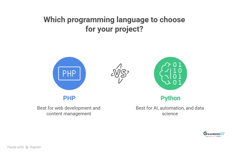 PHP vs. Python: Use Case Decision Framework