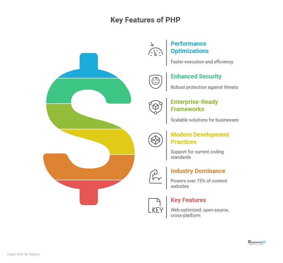 What is PHP? A Modern Backend Language for Web Development