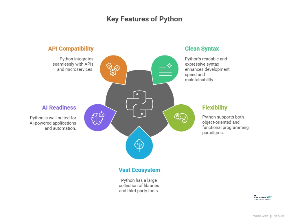 What is Python? A Popular Backend Programming Language