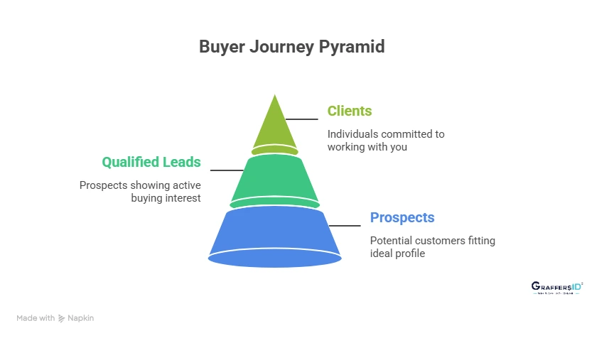 Prospects vs. Leads vs. Clients: What’s the Difference & Why It Affects Conversions?