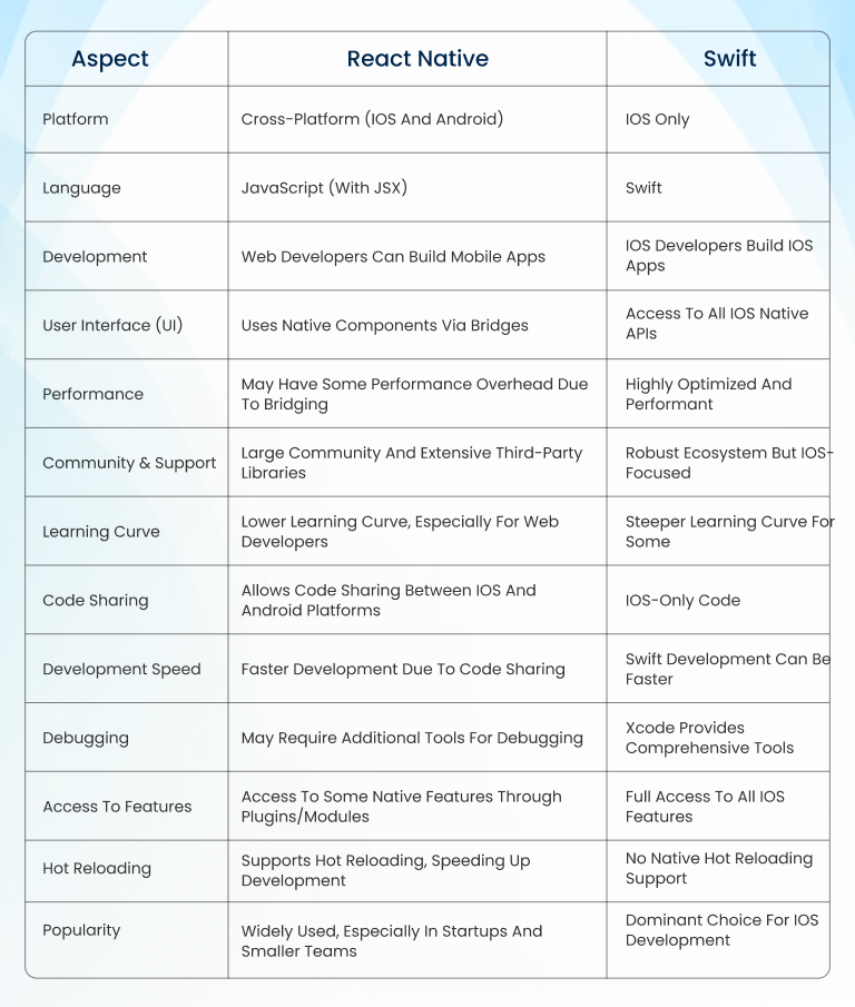 React Native vs Swift Comparison For Mobile App Development