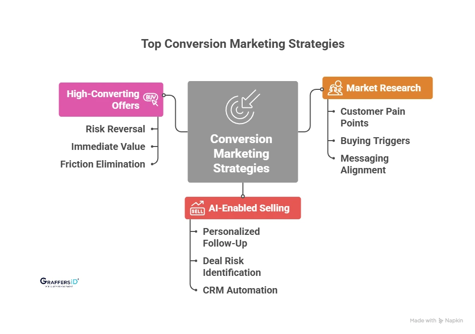 Top 3 Conversion Marketing Strategies to Increase Conversion Rate