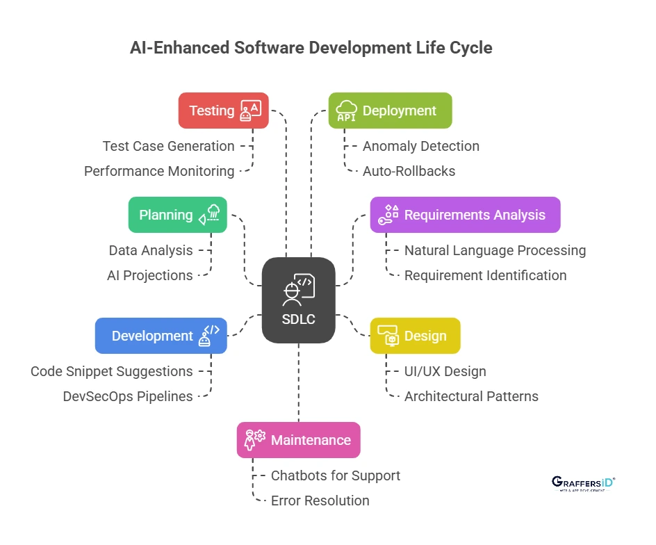 7 Phases of SDLC