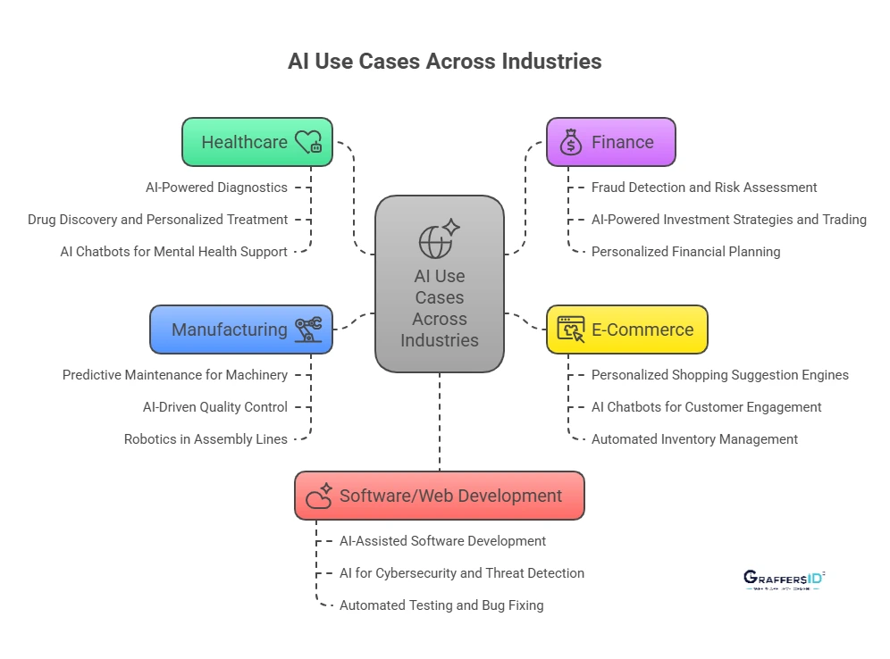 AI Use Cases Across Industries