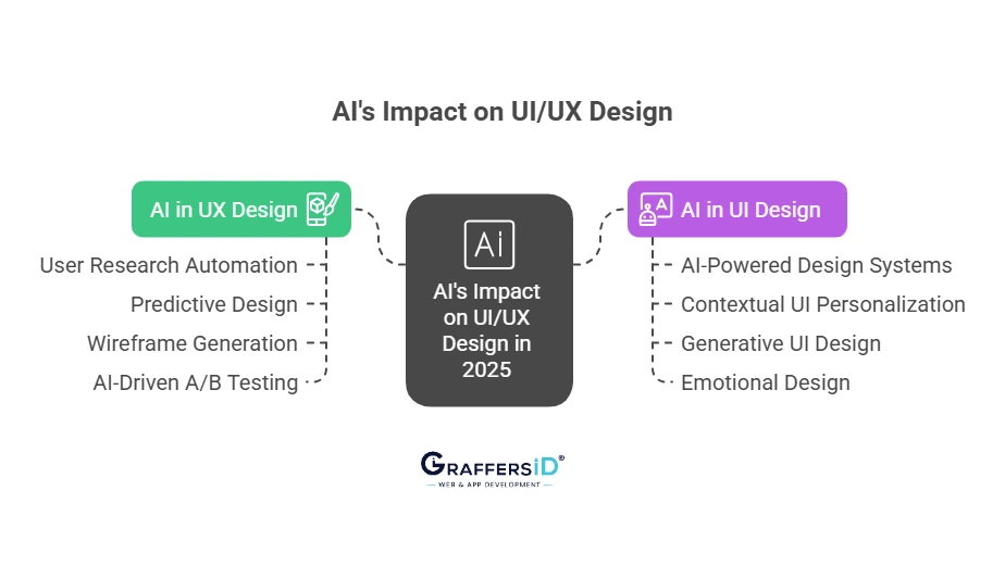AI's Impact on UI/UX Design