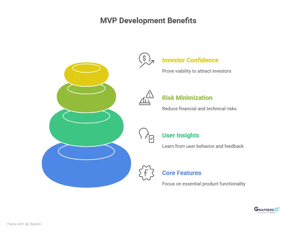 Benefits of MVP Development