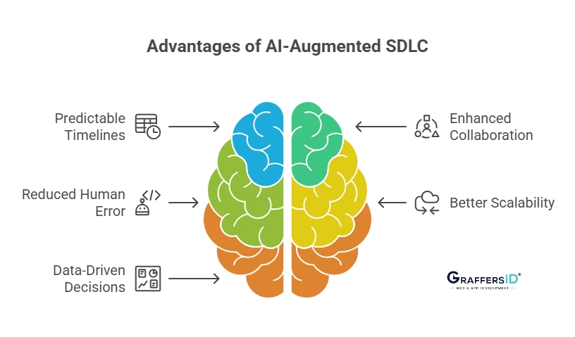 Benefits of a Structured, AI-Augmented SDLC