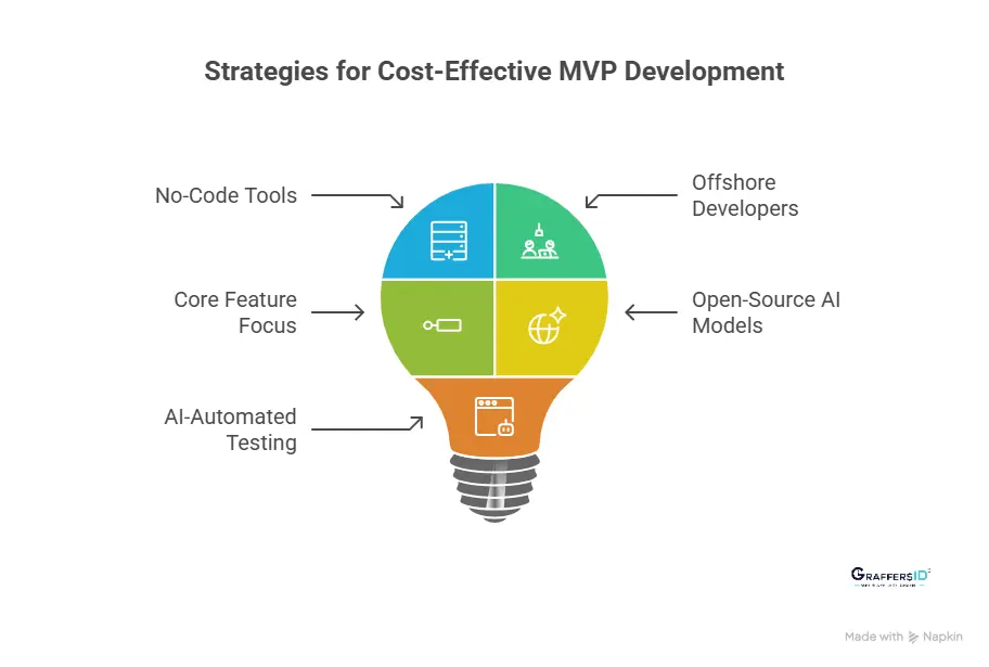 Best Ways to Reduce MVP Development Costs