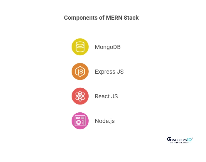 Core Components of MERN Stack