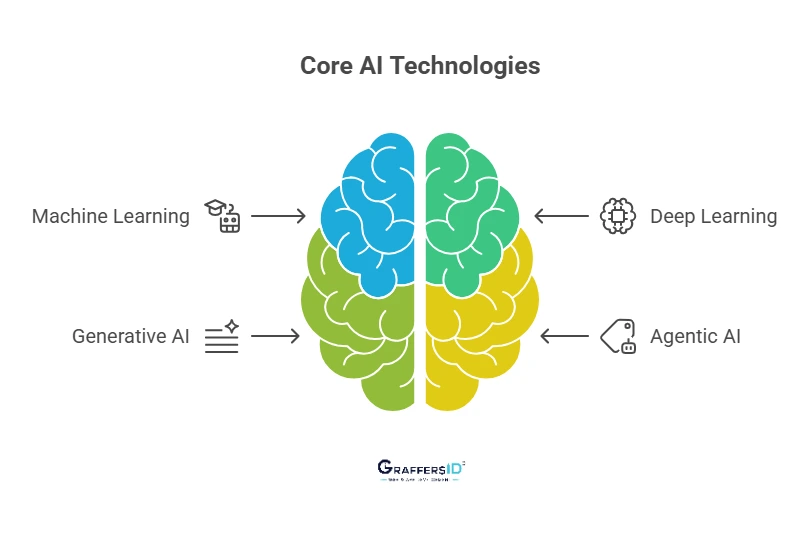 Core AI Technologies