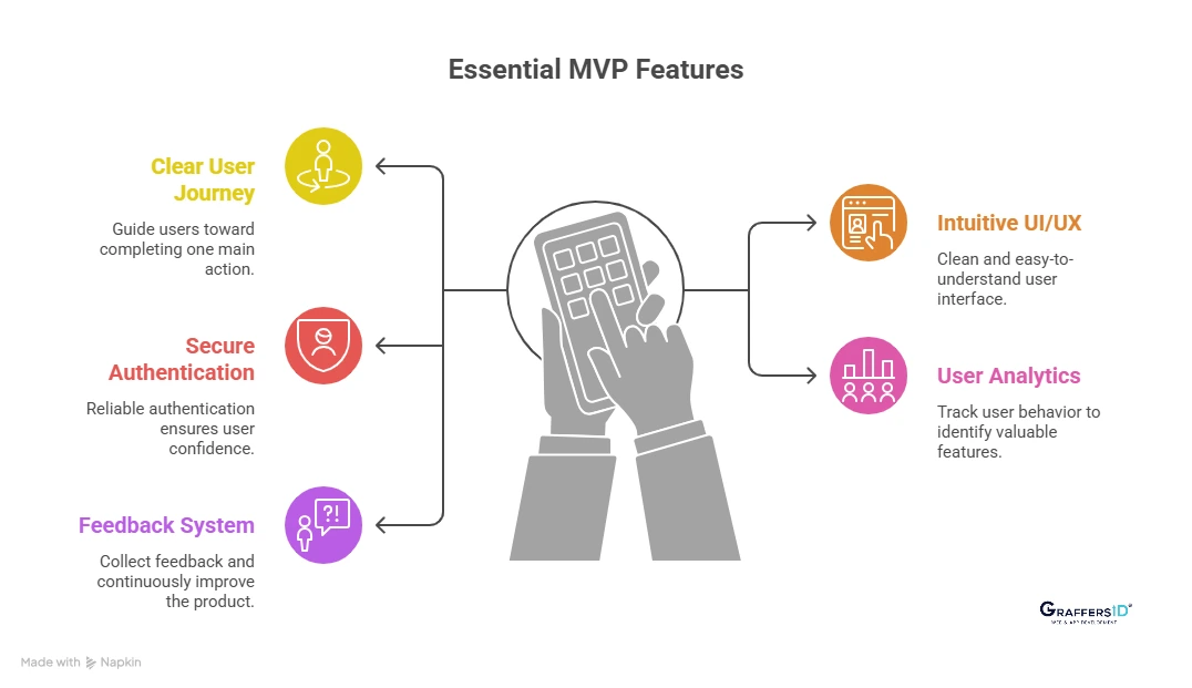 Essential Features Every MVP Should Have for Faster Product Validation