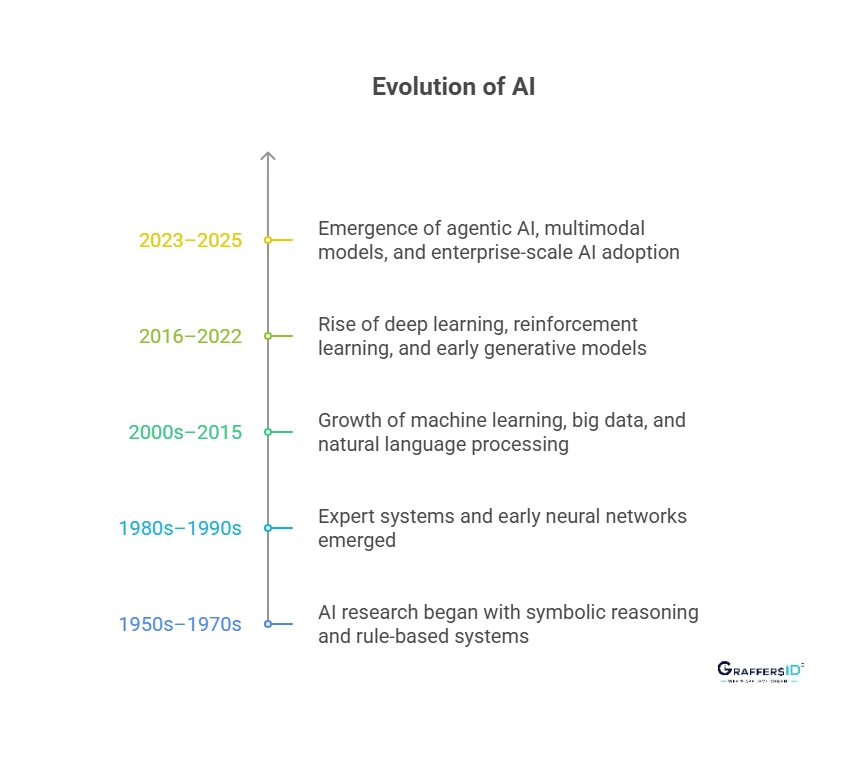 Evolution of AI: 1950s to 2025