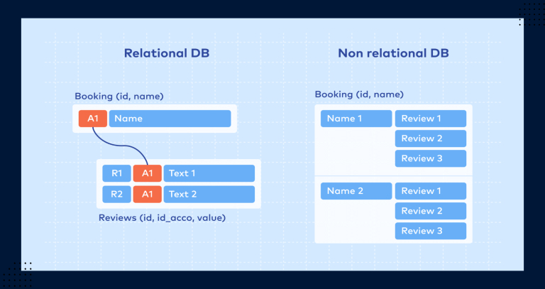 Example of Relational vs Non-Relational Database