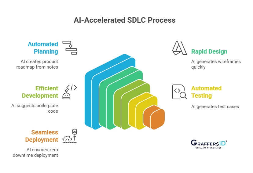 How AI Accelerated SDLC
