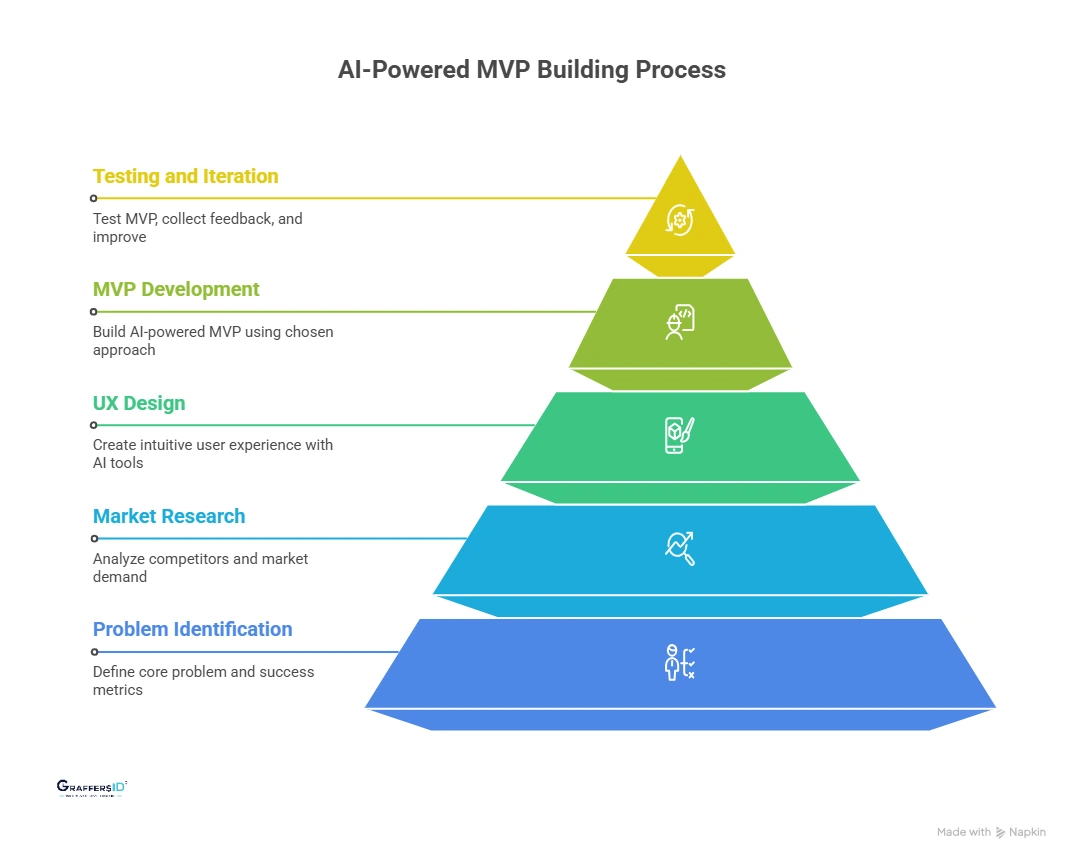 How to Build an AI-Powered MVP: Step-by-Step Process