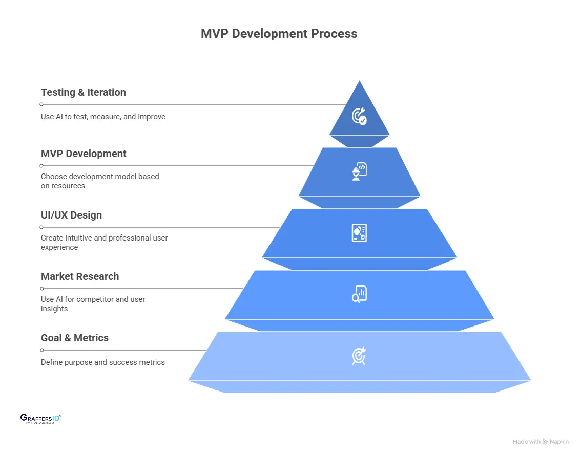 How to Build an MVP? Step-by-Step Process