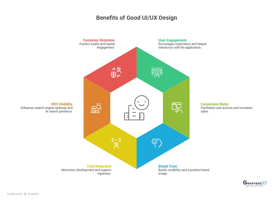 Key Benefits of Good UI/UX Design