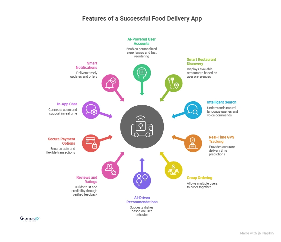Key Features Every Successful Food Delivery App Must Have