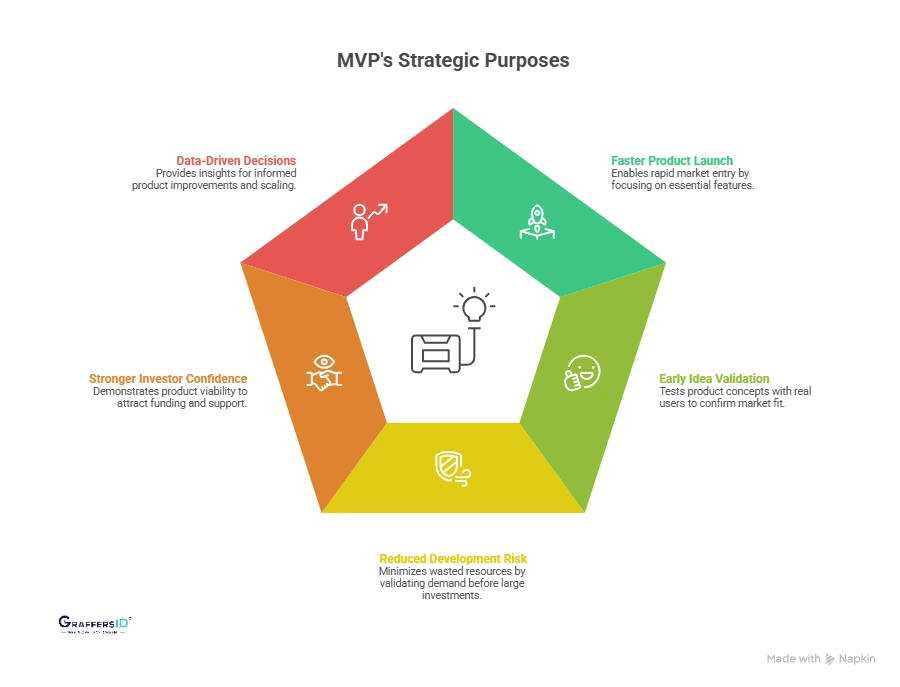 Key Purpose of an MVP in Product Development