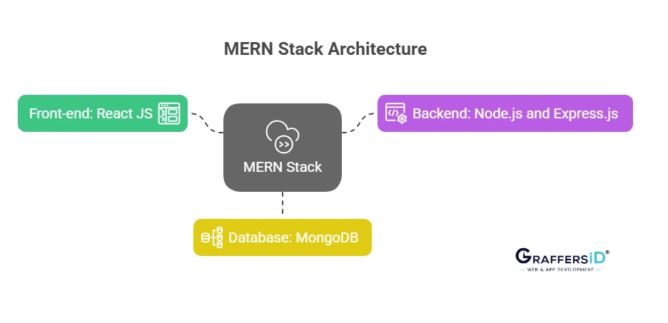 MERN Stack Architecture Breakdown
