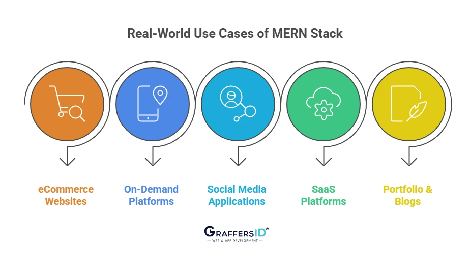 Real-World Use Cases of MERN Stack