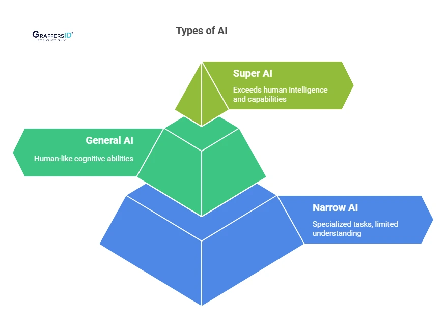 Types of Artificial Intelligence (AI)