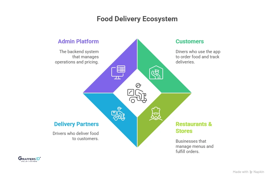 Who Uses a Food Delivery App? Core User Types in a Food Delivery Ecosystem