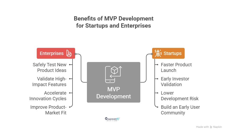 Why Should You Build an MVP? Key Benefits for Startups and Enterprises