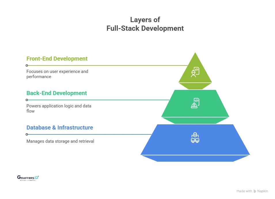 Core Layers of Full-Stack Development