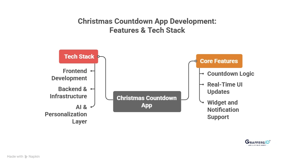 How to Build a Christmas Countdown App: Features & Tech Stack