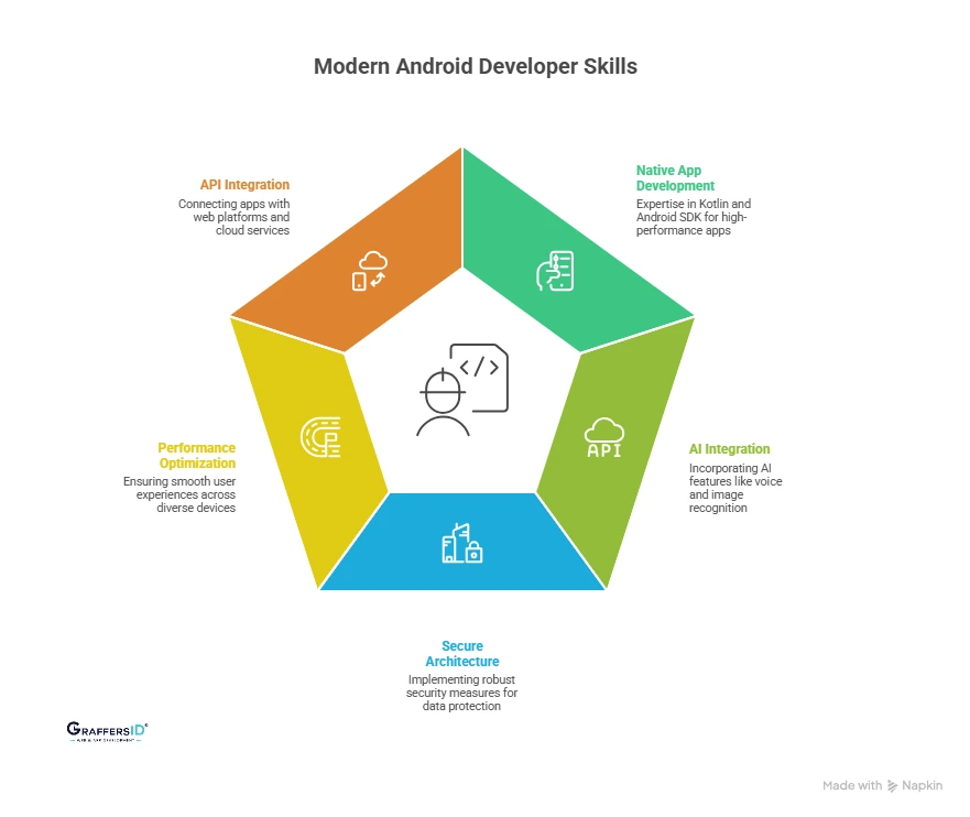 Who is an Android Developer? (Roles, Skills & Responsibilities)